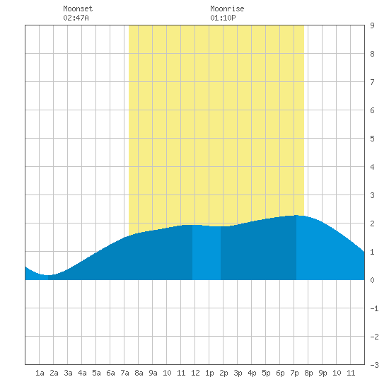 Naples Beach tide chart for Wednesday, March 29, 2023
