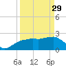 Naples Beach tide chart for Wednesday, March 29, 2023