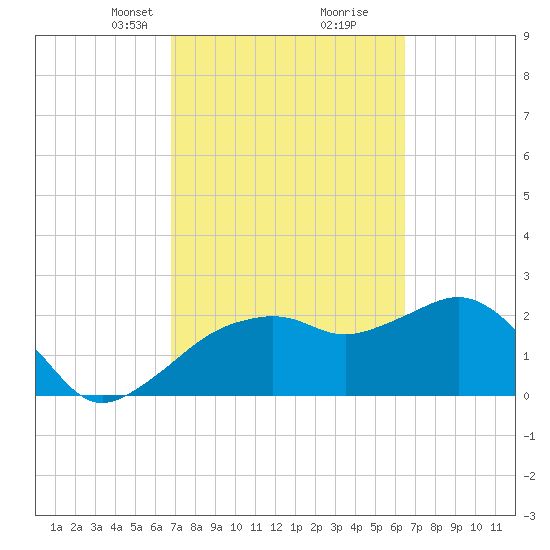 Naples Beach tide chart for Thursday, March 2, 2023
