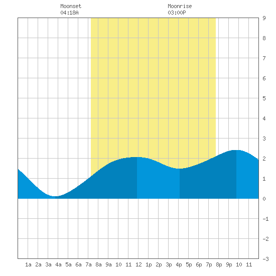 Naples Beach tide chart for Friday, March 31, 2023