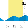 Naples Beach tide chart for Friday, March 31, 2023