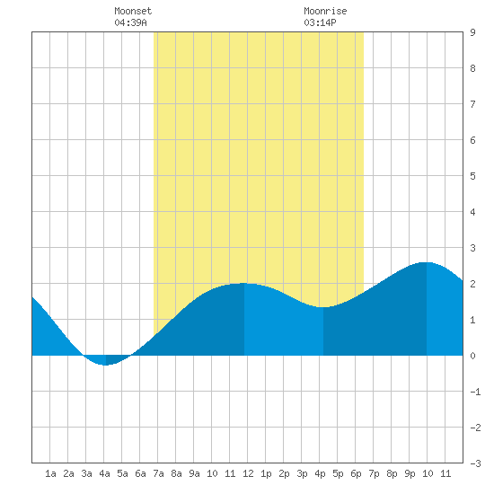 Naples Beach tide chart for Friday, March 3, 2023