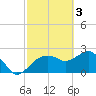 Naples Beach tide chart for Friday, March 3, 2023