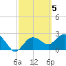 Naples Beach tide chart for Sunday, March 5, 2023