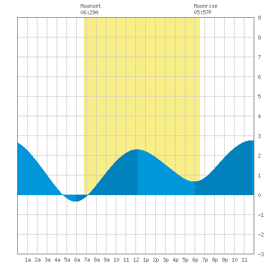 Naples Beach tide chart for Monday, March 6, 2023