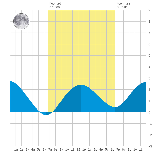 Naples Beach tide chart for Tuesday, March 7, 2023