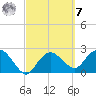 Naples Beach tide chart for Tuesday, March 7, 2023