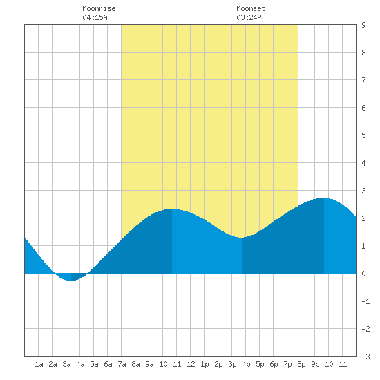 Naples Beach tide chart for Saturday, April 15, 2023