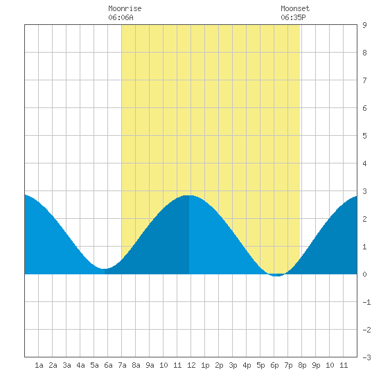 Naples Beach tide chart for Tuesday, April 18, 2023
