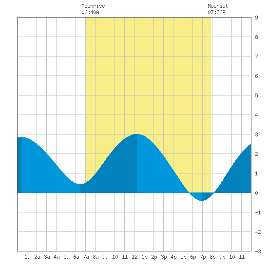 Naples Beach tide chart for Wednesday, April 19, 2023