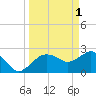 Naples Beach tide chart for Saturday, April 1, 2023