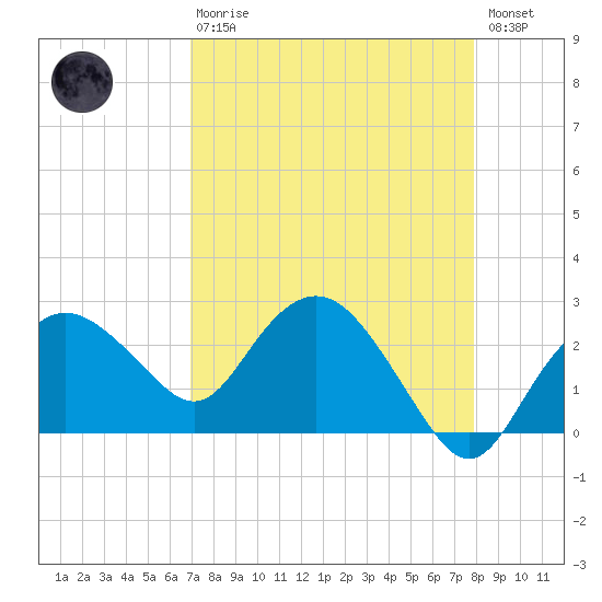 Naples Beach tide chart for Thursday, April 20, 2023