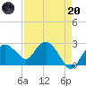 Naples Beach tide chart for Thursday, April 20, 2023