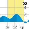 Naples Beach tide chart for Saturday, April 22, 2023