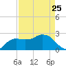 Naples Beach tide chart for Tuesday, April 25, 2023