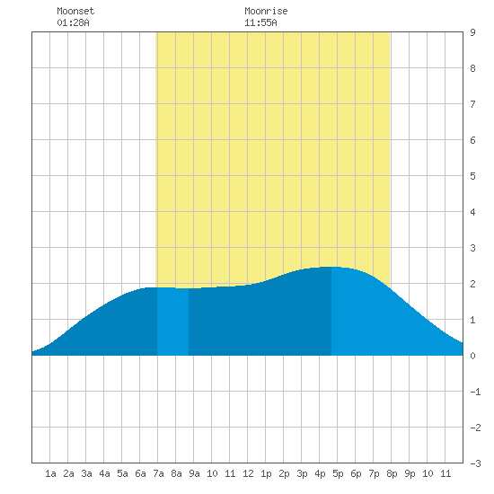 Naples Beach tide chart for Wednesday, April 26, 2023