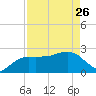 Naples Beach tide chart for Wednesday, April 26, 2023