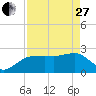 Naples Beach tide chart for Thursday, April 27, 2023