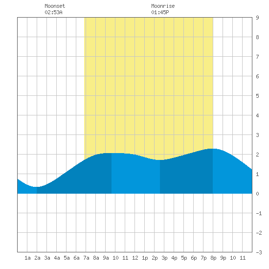Naples Beach tide chart for Friday, April 28, 2023