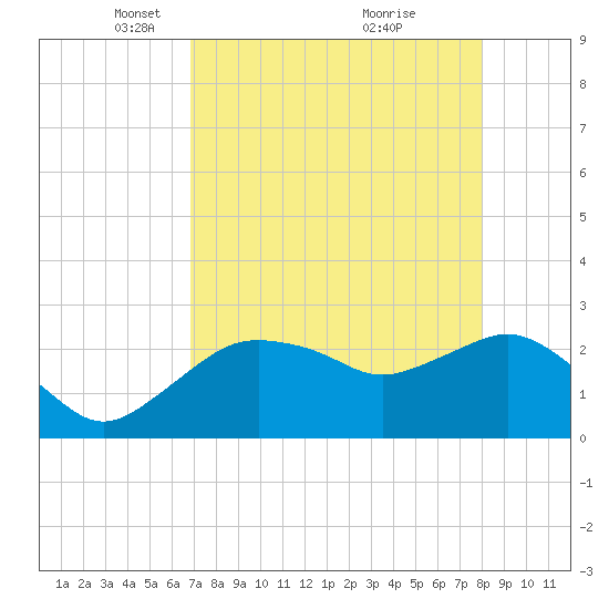 Naples Beach tide chart for Saturday, April 29, 2023