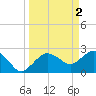 Naples Beach tide chart for Sunday, April 2, 2023