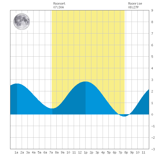 Naples Beach tide chart for Thursday, April 6, 2023
