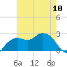 Naples Beach tide chart for Wednesday, May 10, 2023