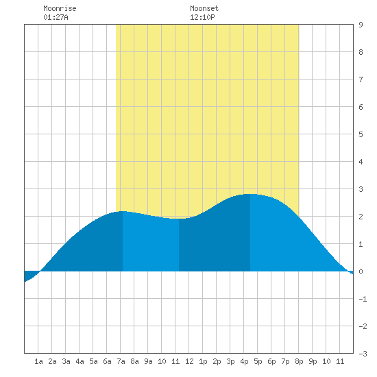 Naples Beach tide chart for Thursday, May 11, 2023