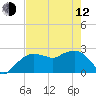 Naples Beach tide chart for Friday, May 12, 2023