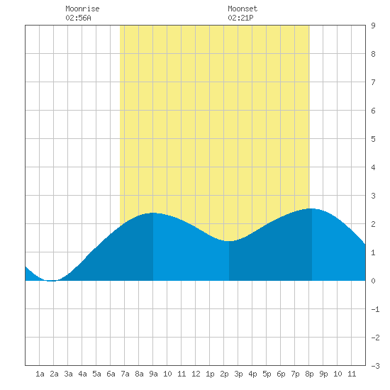 Naples Beach tide chart for Saturday, May 13, 2023