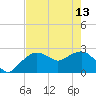 Naples Beach tide chart for Saturday, May 13, 2023