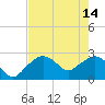 Naples Beach tide chart for Sunday, May 14, 2023