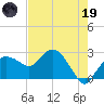 Naples Beach tide chart for Friday, May 19, 2023