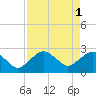 Naples Beach tide chart for Monday, May 1, 2023