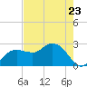 Naples Beach tide chart for Tuesday, May 23, 2023