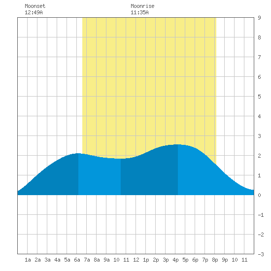 Naples Beach tide chart for Thursday, May 25, 2023