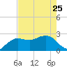 Naples Beach tide chart for Thursday, May 25, 2023