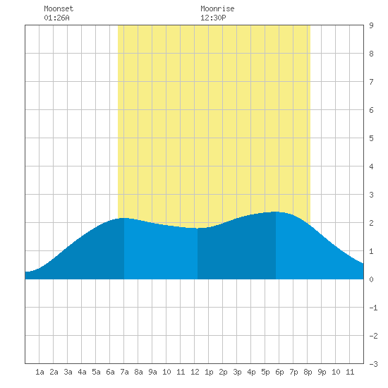 Naples Beach tide chart for Friday, May 26, 2023