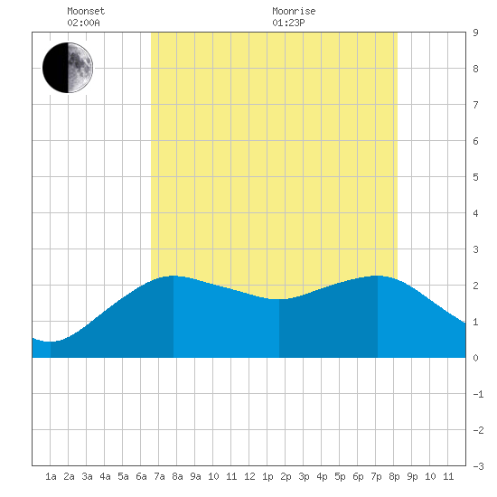 Naples Beach tide chart for Saturday, May 27, 2023