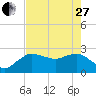 Naples Beach tide chart for Saturday, May 27, 2023