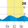 Naples Beach tide chart for Sunday, May 28, 2023