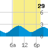 Naples Beach tide chart for Monday, May 29, 2023