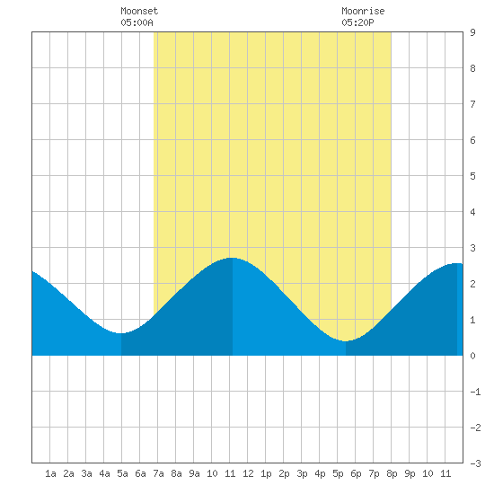 Naples Beach tide chart for Tuesday, May 2, 2023