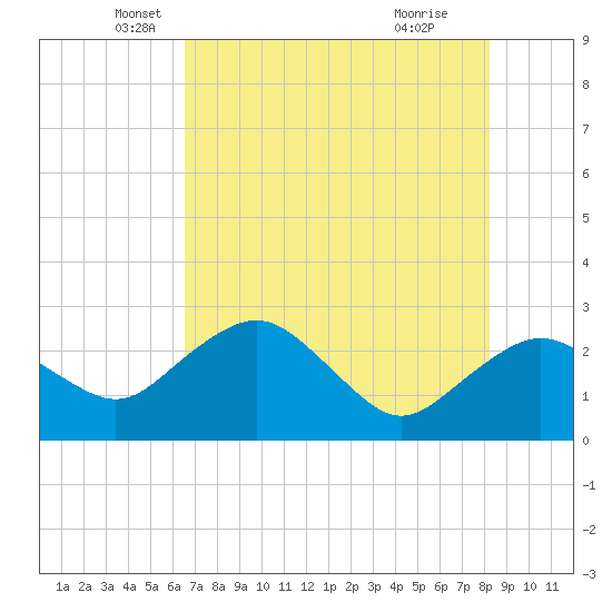 Naples Beach tide chart for Tuesday, May 30, 2023
