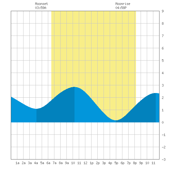 Naples Beach tide chart for Wednesday, May 31, 2023