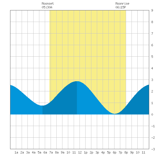 Naples Beach tide chart for Wednesday, May 3, 2023