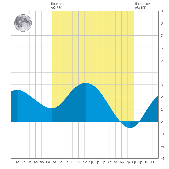 Naples Beach tide chart for Friday, May 5, 2023