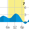 Naples Beach tide chart for Sunday, May 7, 2023