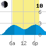 Naples Beach tide chart for Saturday, June 10, 2023