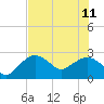 Naples Beach tide chart for Sunday, June 11, 2023